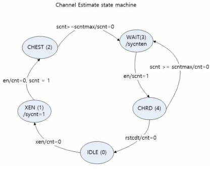 채널 estimator state machine