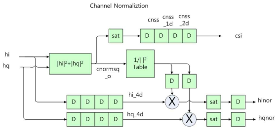 채널 normalizer 블록 다이어그램