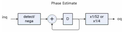 Phase estimater 블록다이어그램