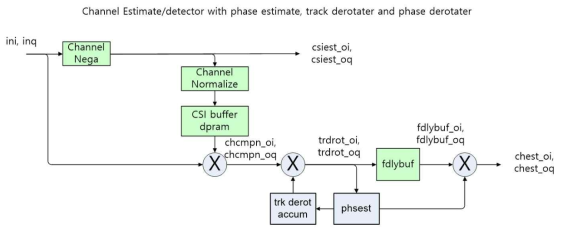 channel estimate/detector: frequency domain CFO, phase estimate 및 derotater 추가