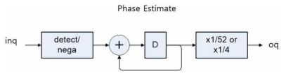 frequency domain phase estimater