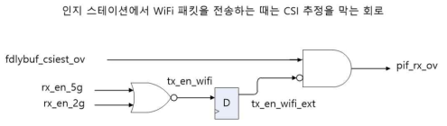 인지 스테이션에서 WiFi 패킷을 전송하는 때는 CSI 추정을 막는 회로