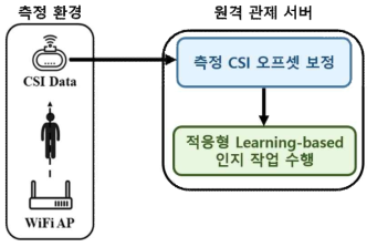 WiFi CSI 분석을 통한 적응형 Learning-based 인지 플랫폼 개요도