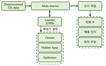 WiFi CSI 신호를 이용한 적응형 Learning-based 인지 작업 수행 구성도