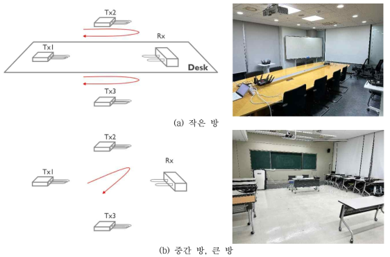 WiFi CSI 측정 환경 구성도 (좌) 및 실제 모습 (우)