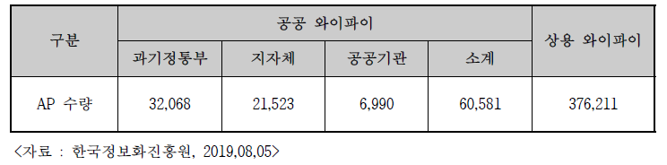 국내 공공 및 상용 와이파이 AP 현황(2017년 말 기준)