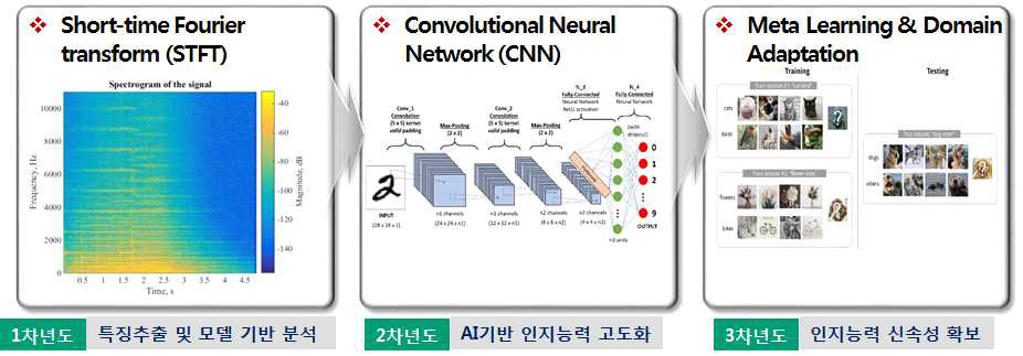 인공지능 기반 연차 별 인지능력 고도화 전략