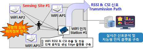 다중 WiFi AP 환경 내 사람의 실내 위치정보 인지 플랫폼 구축