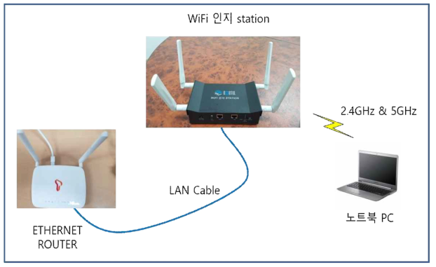 Wi Fi 채널추정 물리계층 무선신호 탐지대역 시험 망 구성도