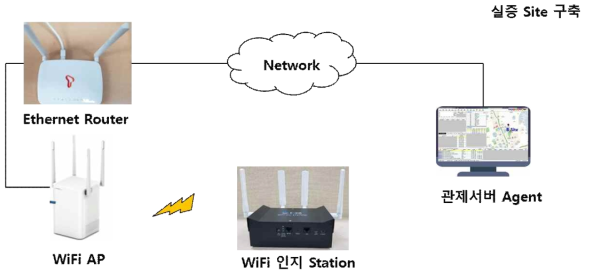 실증 사이트 구축 시험 망 구성도