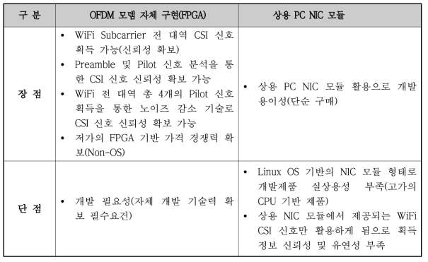 상용 PC NIC 모듈과 FPGA OFDM 모뎀 자체 구현 방식 비교