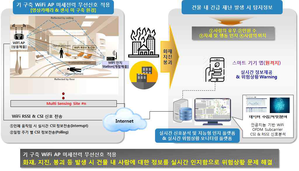 개발결과물 적용 서비스 구성도