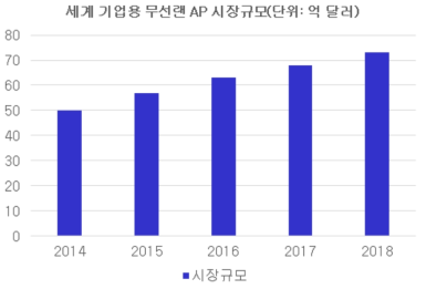 세계 기업용 무선랜 AP 시장규모(출처: 가트너 2018년 무선랜 시장보고서)