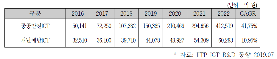 해외 재난안전 시장규모