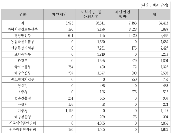 국내 각 기관별 재난상황 해결을 위한 예산투입 계획(2019년)