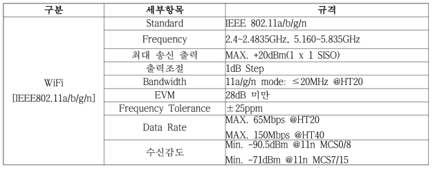 IEEE802.11a/b/g/n 기반 2.4GHz & 5GHz 듀얼모드 WiFi 인지 Station 무선 규격