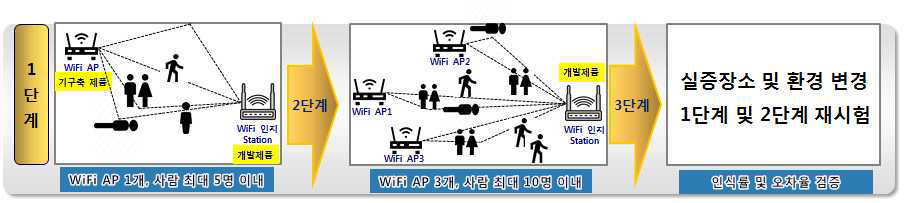 단계 별 리빙 랩 운영 [사람 유무, 사람 인원 수, 자세 및 특징, 사람의 위치 등]