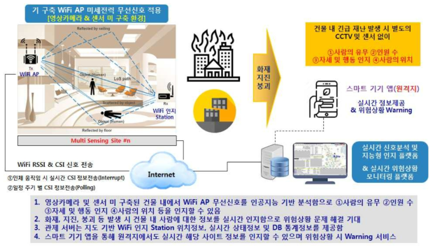 개발결과물을 통한 사회문제해결방안 구성도