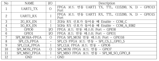 외부 인터페이스 테이블_UART/SPI/GPIO/RF Switch