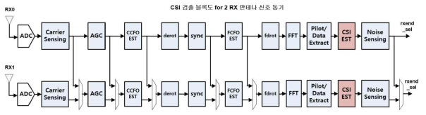 2 RX 안테나 신호 동기를 위한 CSI 검출 블록도