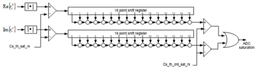 Block diagram of carrier sensing based on ADC saturation