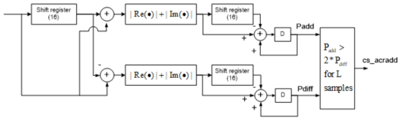 Block diagram of carrier sensing based on auto-correlated addition and subtraction