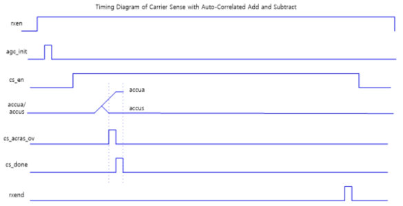 Timing Diagram of Carrier Sense with Auto-correlated Addition and Subtraction