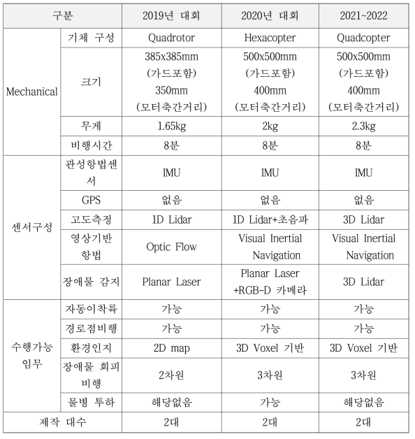 본 연구진이 개발한 드론 성능 비교표