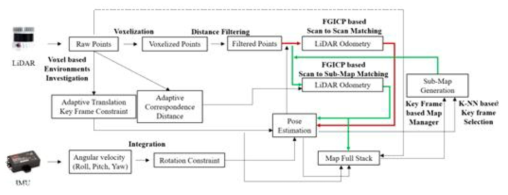 본 연구진이 1차년도에 개발한 LiDAR, IMU 융합 기반 SLAM 알고리즘