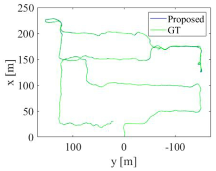 Ground truth와의 위치 추정 결과 비교. 본 연구진의 SLAM은 RMSE 0.39m를 달성하였음
