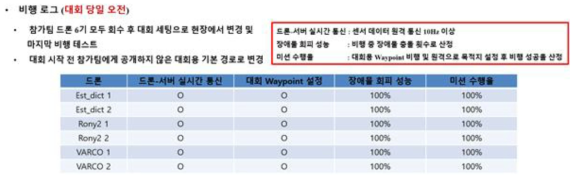 대회 당일 오전 시험 비행 로그