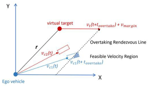 Overtaking Rendezvous Guidance Line