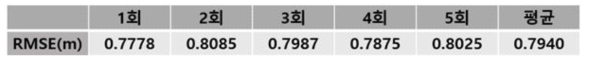 약 5.5km 구간에 대해 평균속도 225km/h, 최대속도 244km/h로 주행한 데이터를 이용해 고안한 알고리즘의 상대 위치 정밀도를 추정하였으며, 평균 0.794m의 상대 위치 정밀도를 달성함