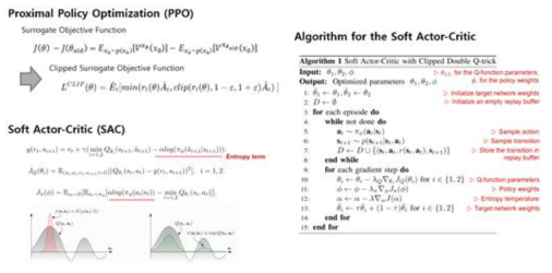 학습 알고리즘으로 사용된 Proximal Policy Optimization (PPO), Soft Actor-Critic (SAC)의 목적 함수 (왼쪽) 및 SAC의 Pseudo-code (오른쪽)