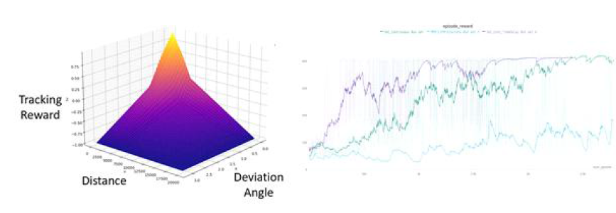 설계된 Tracking reward 함수 (좌측) 및 Baseline 알고리즘 (PPO, SAC) 모델의 Episode reward 결과 (우측)