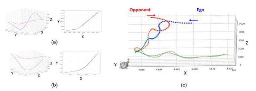 Static scenario에서의 PPO (a) 및 SAC (b) 기반 학습 Policy를 사용한 Target 기체 추적 결과 및 Dynamic scenario에서의 SAC 기반 비행 결과 궤적 (b)