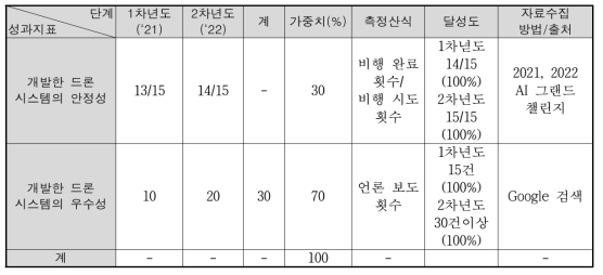 세부사업 질적 성과 달성도