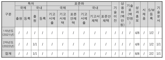 정량적 성과 지표 달성도