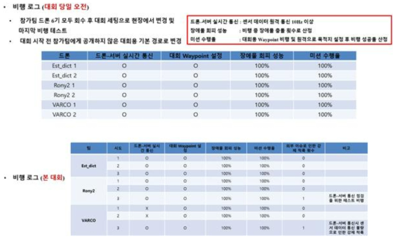 2022 인공지능 그랜드 챌린지 3차대회 대회 당일 본 연구진이 개발한 자율 비행 드론 플랫폼을 활용한 비행 로그