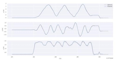 OptiTrack 결과 값과 본 연구진의 측위 알고리즘 결과 값의 x,y,z 축 정확도 비교 그래프 (점선 : 본 연구진이 발전시킨 3차원 측위 알고리즘, 실선 : OptiTrack 결과)