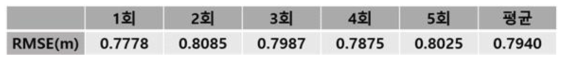 약 5.5km 구간에 대해 평균속도 225km/h, 최대속도 244km/h로 주행한 데이터를 이용해 고안한 알고리즘의 상대 위치 정밀도를 추정하였으며, 평균 0.794m의 상대 위치 정밀도를 달성함