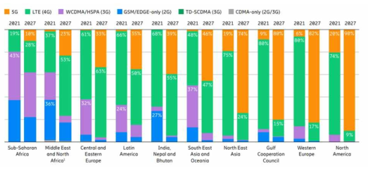 지역 및 기술별 모바일 가입자(퍼센트 단위) 출처: Ericsson Mobility Report | June 2022