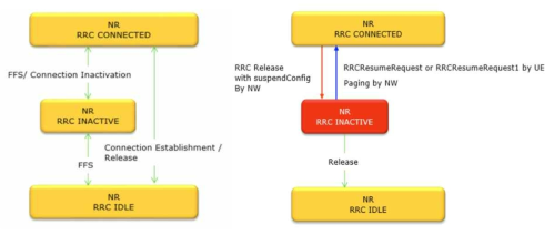 3GPP TR 38.804의 NR에서 UE 상태 머신 및 상태 전환