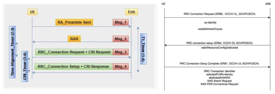 RRC 연결 설정 절차