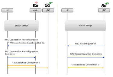 RRC 연결 재구성 절차