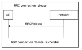 RRC 연결 해제 절차