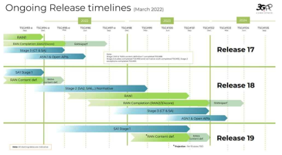 3GPP 10년 장기 표준 계획