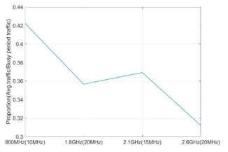 4G 시스템 주파수 대역별 일평균 트래픽과 최번 시간대 트래픽 비율