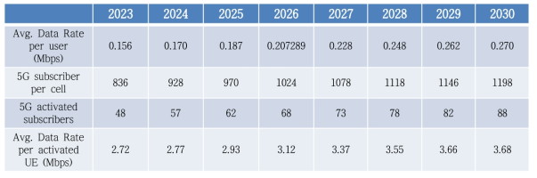 셀당 활성화된 5G 사용자의 평균 데이터 요구 속도 예측