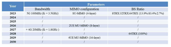 시나리오 1(b): BS 장치 업데이트 - 2025년도, 대역폭 추가 - 4G 20MHz (2027도)